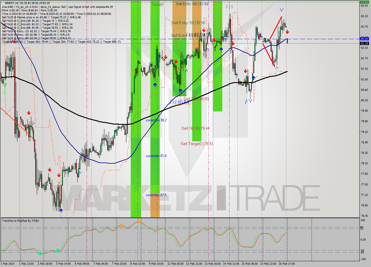 BRENT MultiTimeframe analysis at date 2024.02.19 04:16