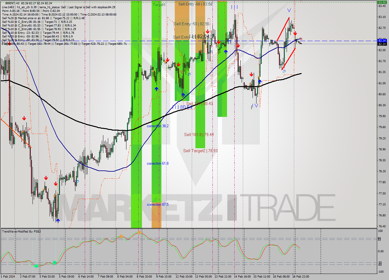 BRENT MultiTimeframe analysis at date 2024.02.19 08:00