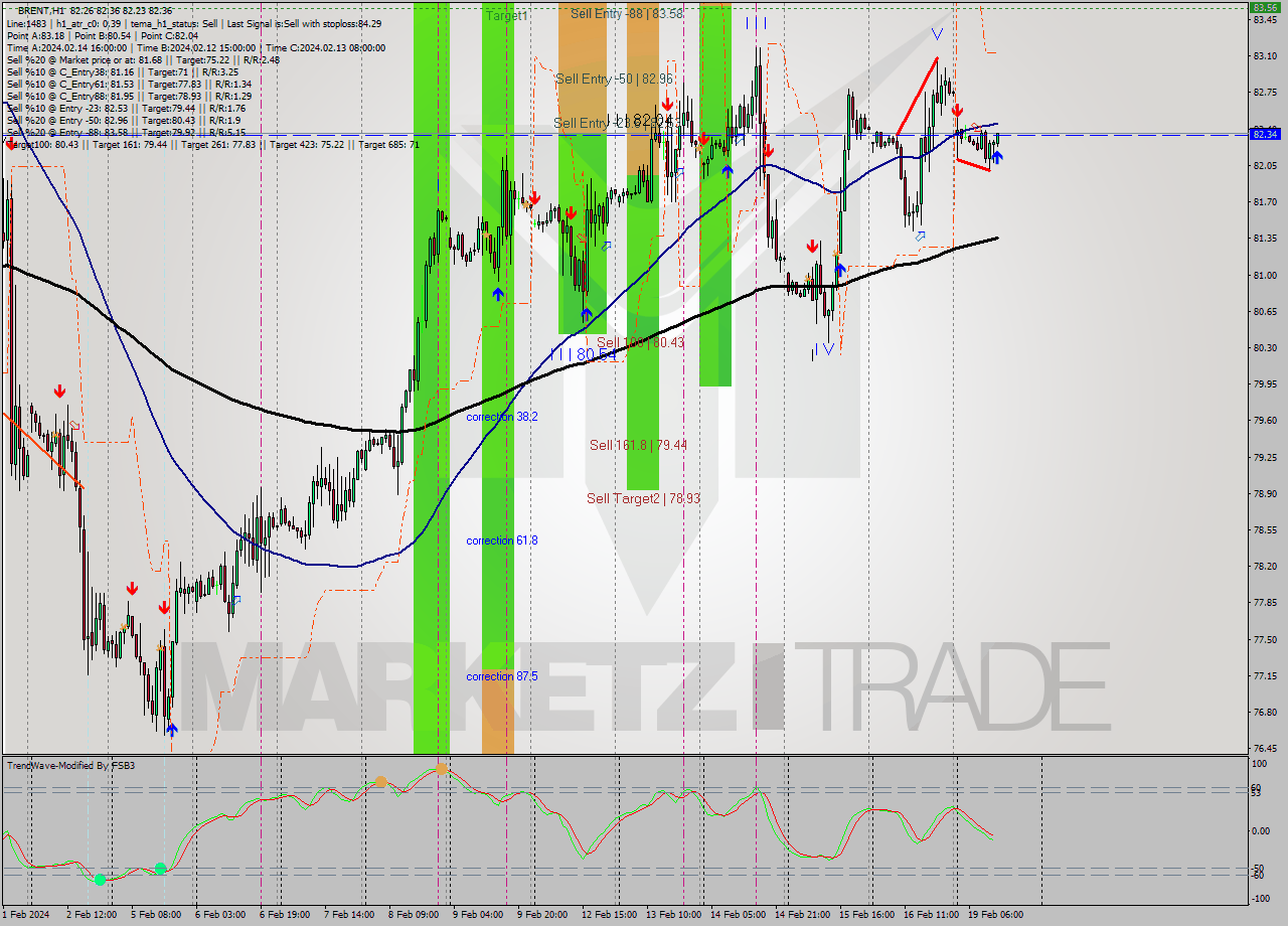 BRENT MultiTimeframe analysis at date 2024.02.19 13:18