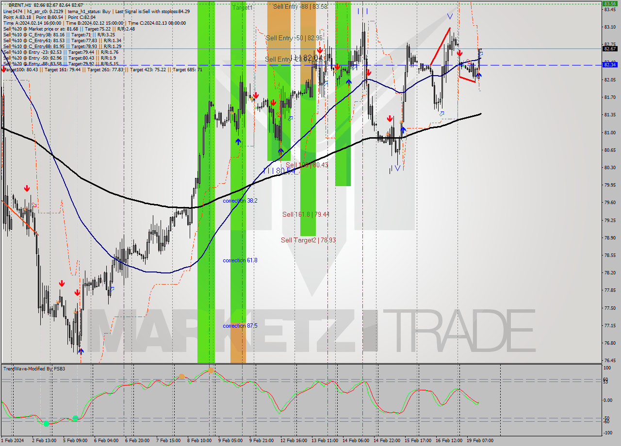 BRENT MultiTimeframe analysis at date 2024.02.19 14:01