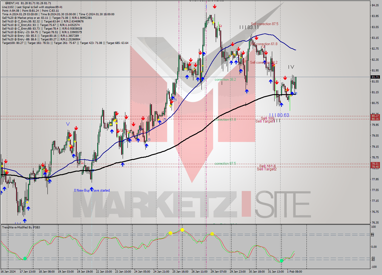 BRENT H1 Signal