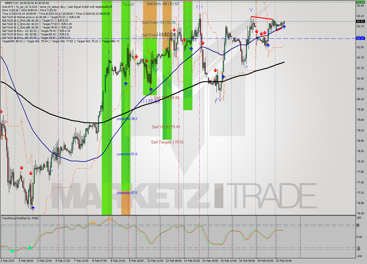 BRENT MultiTimeframe analysis at date 2024.02.20 10:03