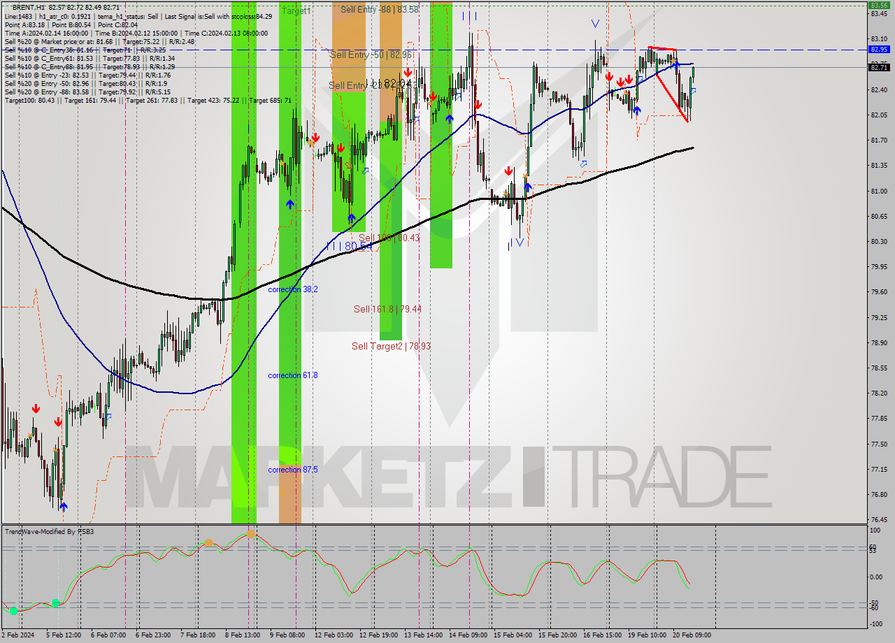 BRENT MultiTimeframe analysis at date 2024.02.20 16:03