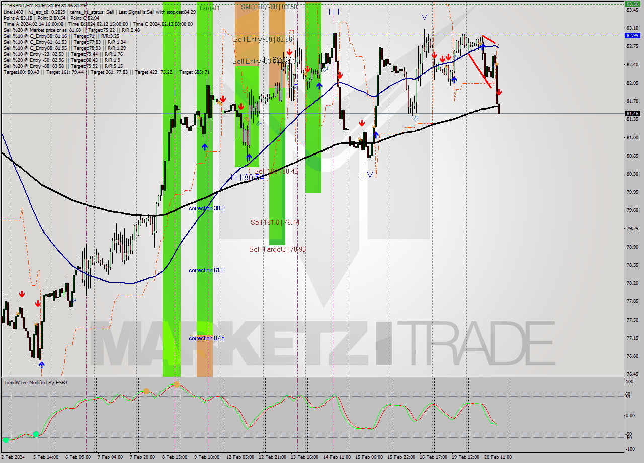 BRENT MultiTimeframe analysis at date 2024.02.20 18:03