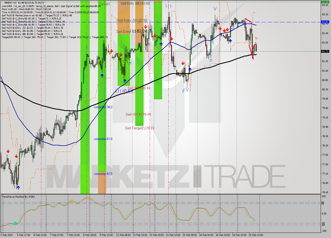 BRENT MultiTimeframe analysis at date 2024.02.20 21:13