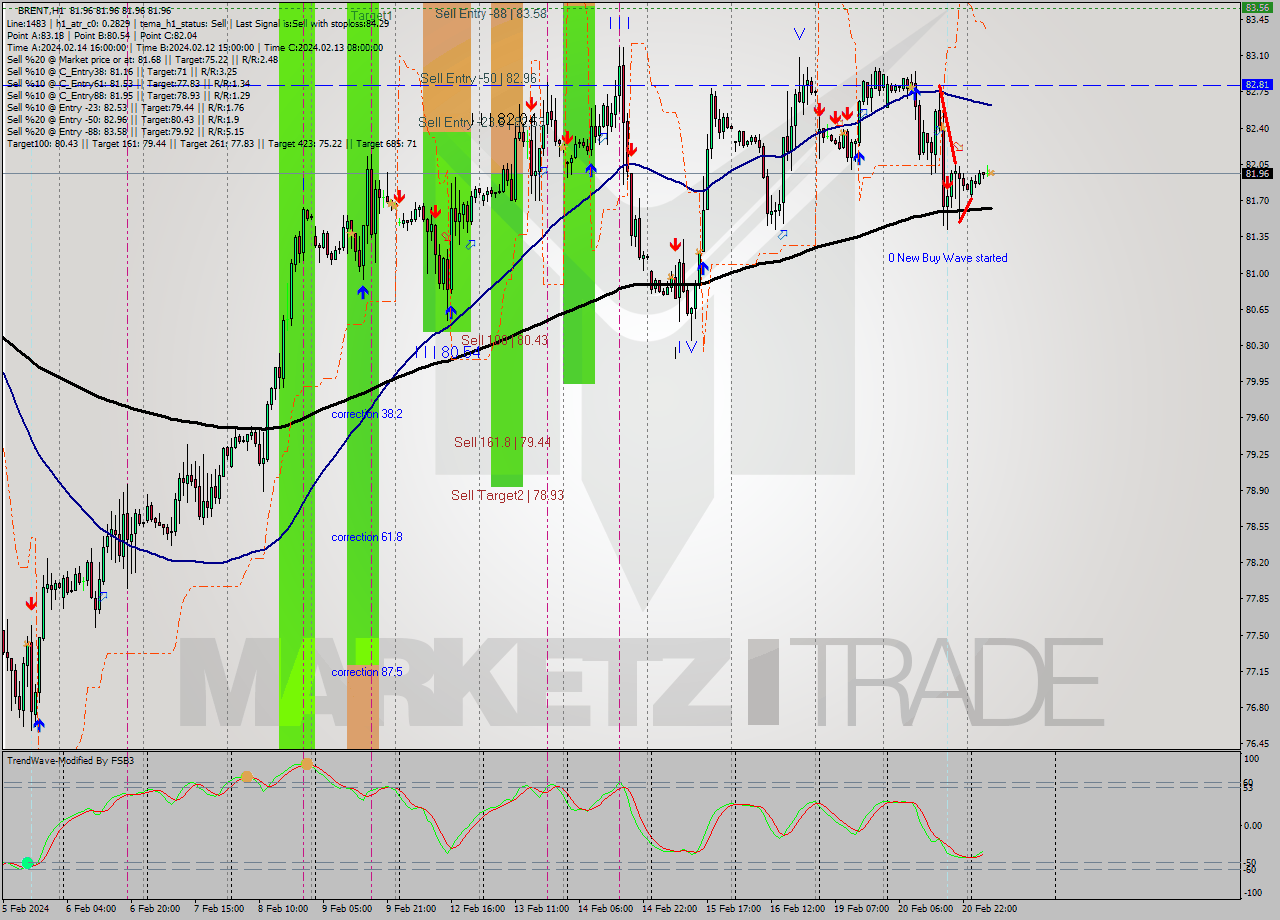 BRENT MultiTimeframe analysis at date 2024.02.21 08:00
