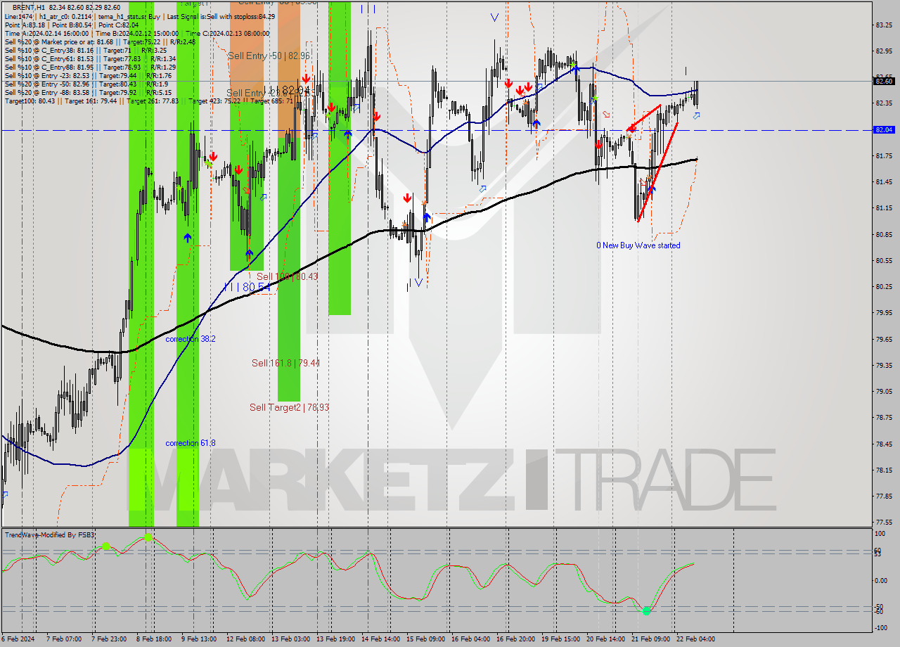 BRENT MultiTimeframe analysis at date 2024.02.22 11:11