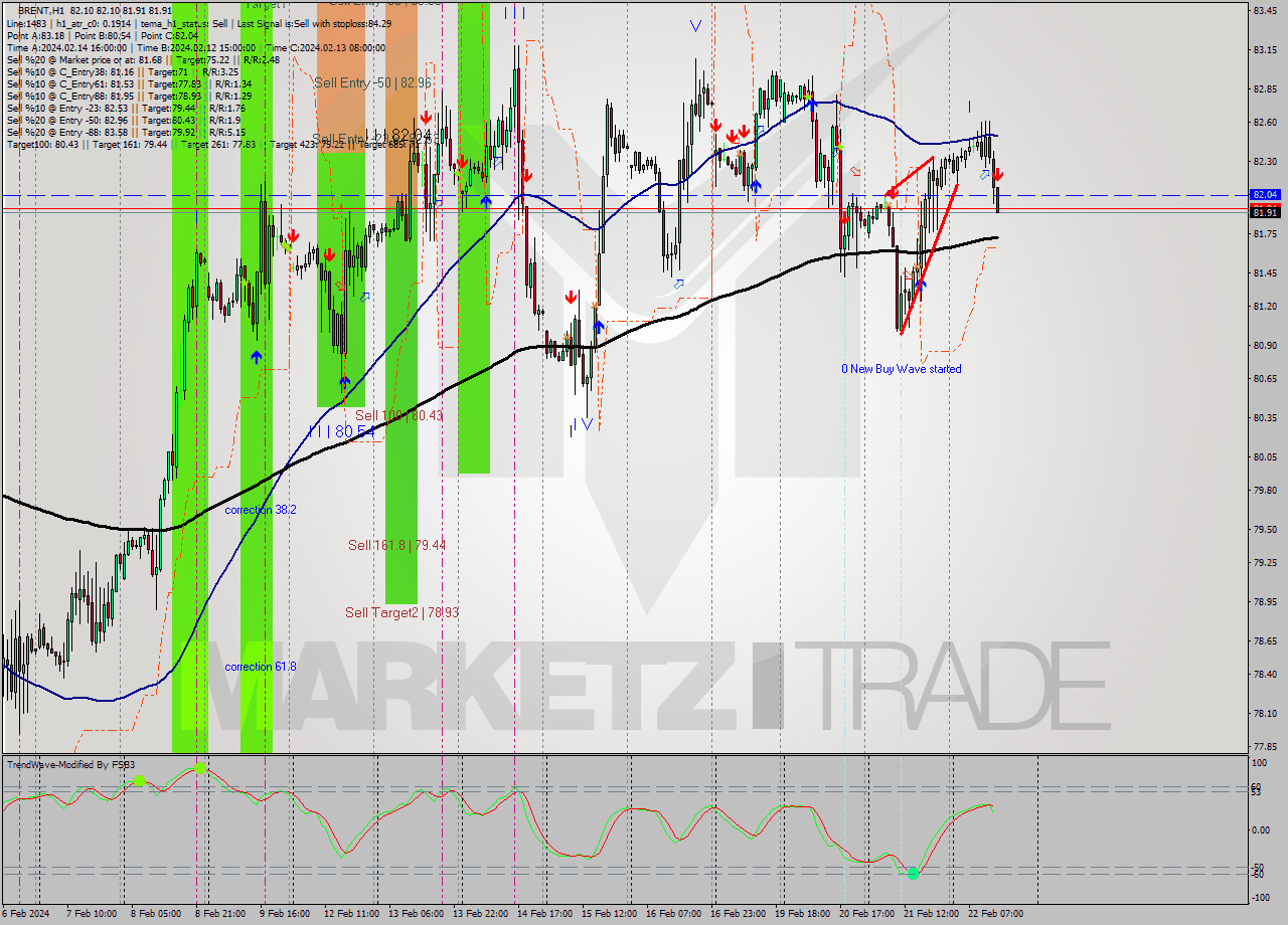 BRENT MultiTimeframe analysis at date 2024.02.22 14:10