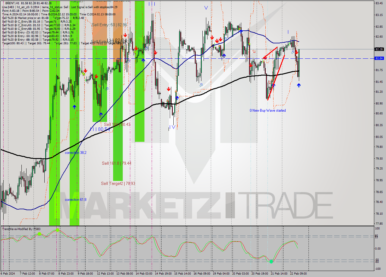 BRENT MultiTimeframe analysis at date 2024.02.22 16:48