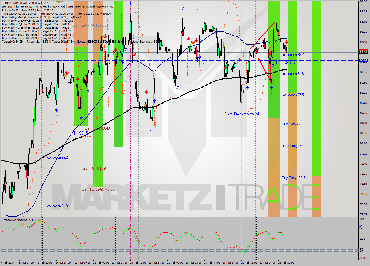 BRENT MultiTimeframe analysis at date 2024.02.23 08:28