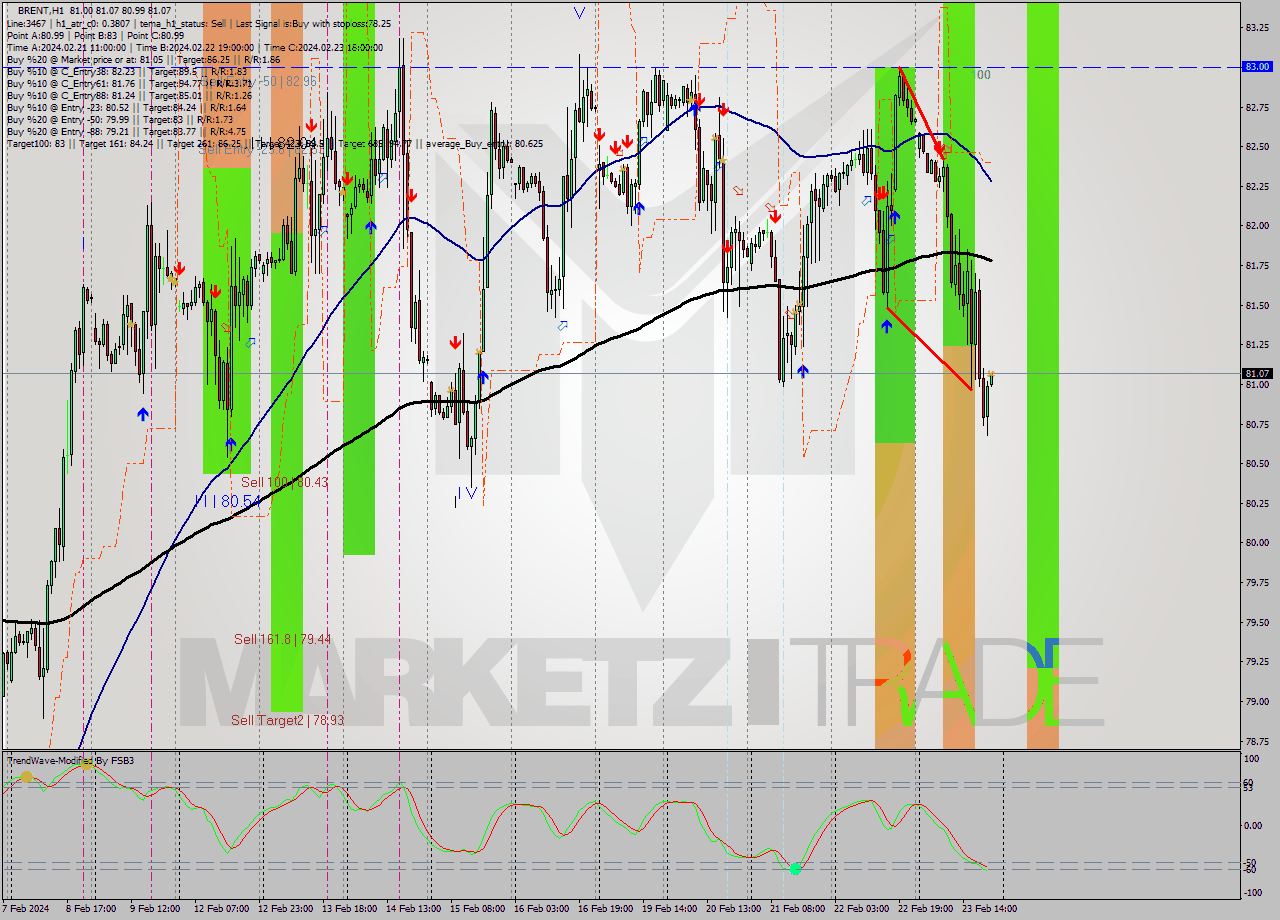 BRENT MultiTimeframe analysis at date 2024.02.23 21:00