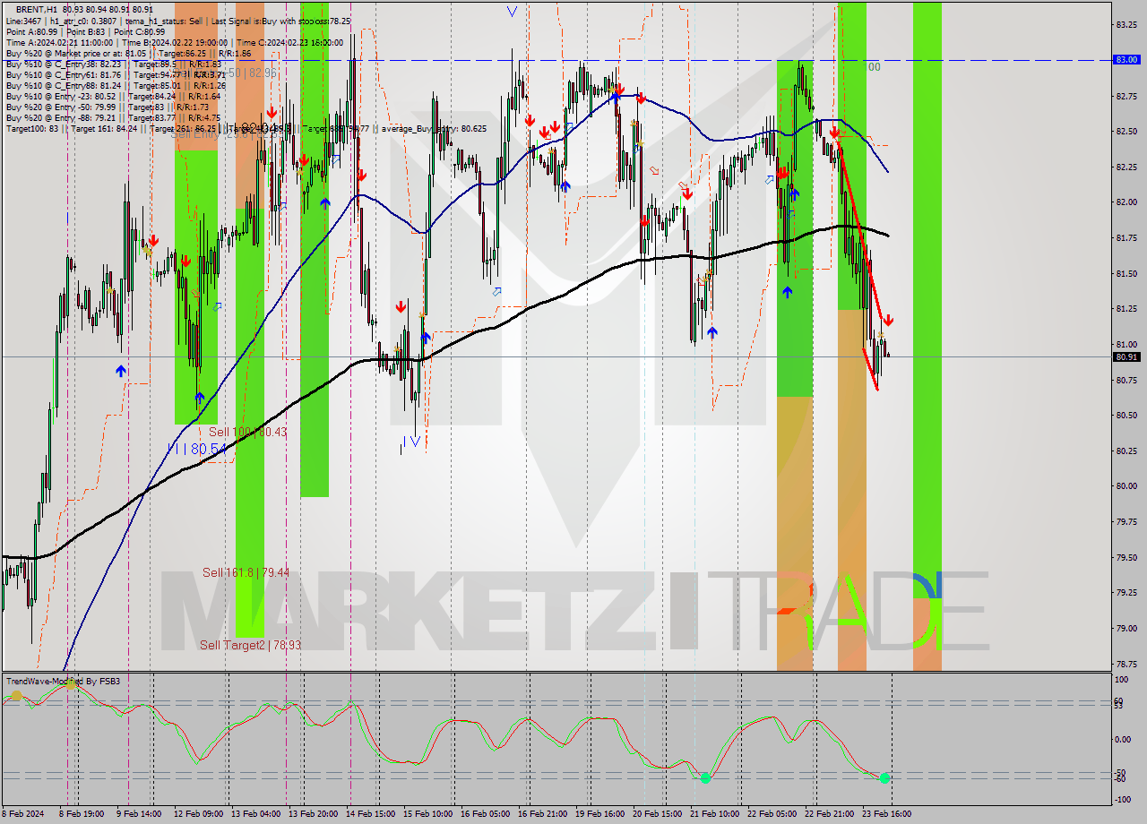 BRENT MultiTimeframe analysis at date 2024.02.23 23:01