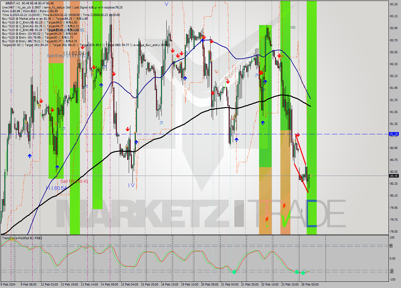 BRENT MultiTimeframe analysis at date 2024.02.26 12:00