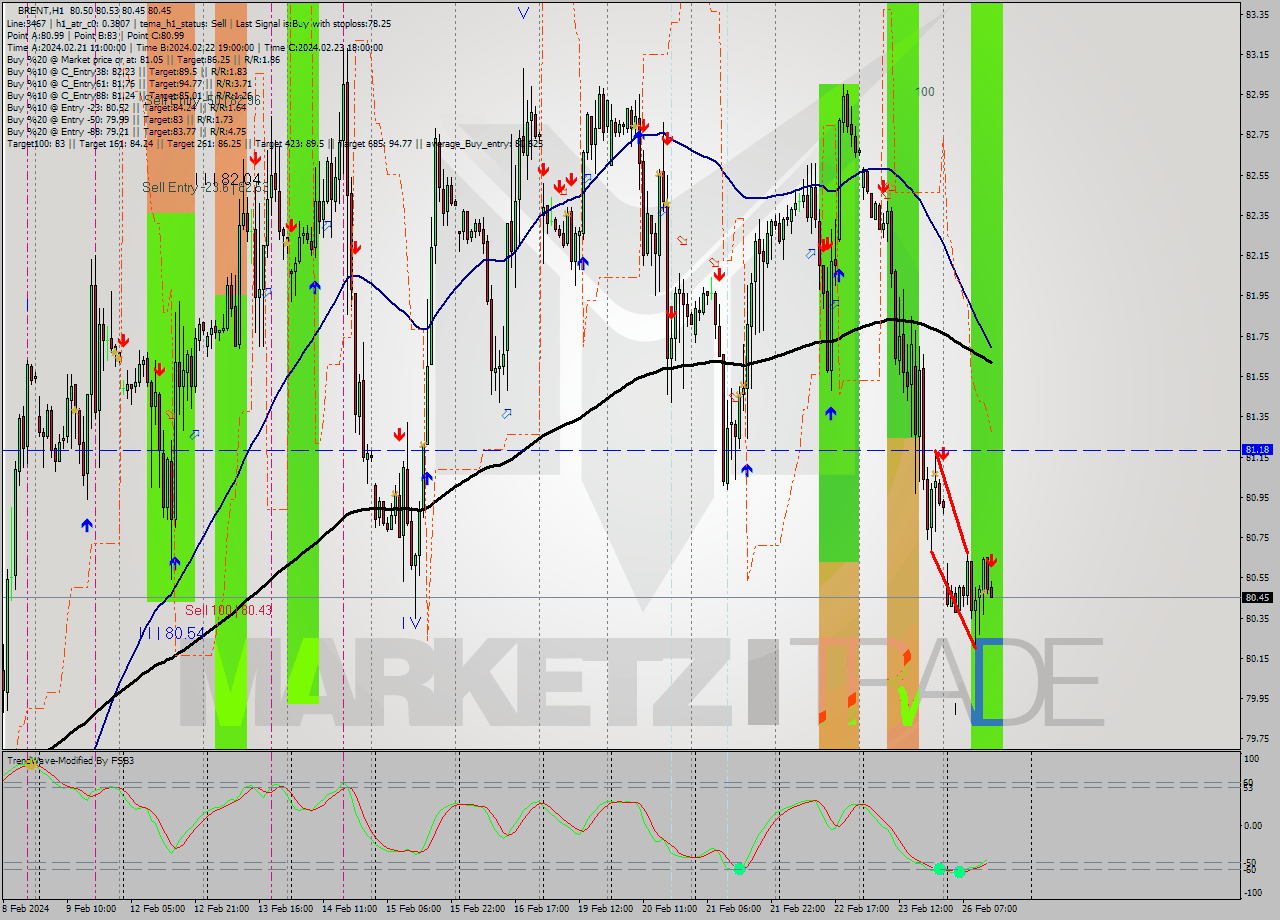BRENT MultiTimeframe analysis at date 2024.02.26 14:05