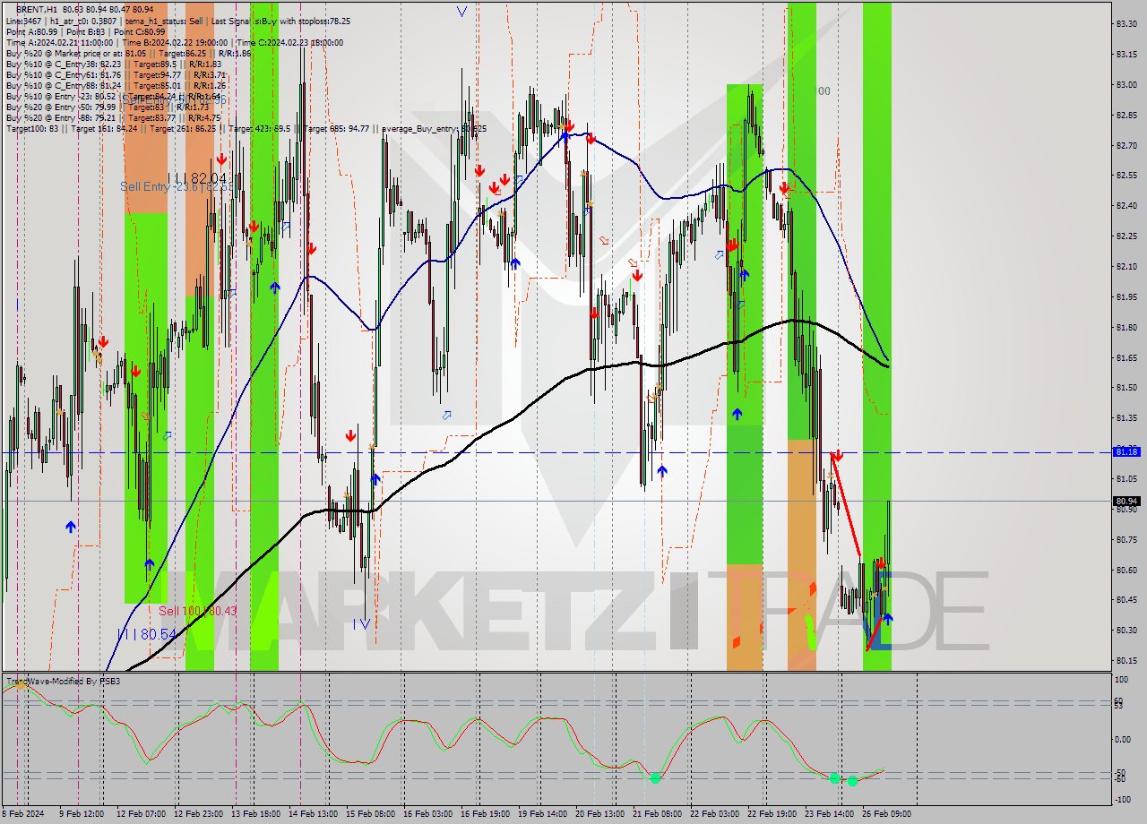 BRENT MultiTimeframe analysis at date 2024.02.26 16:48
