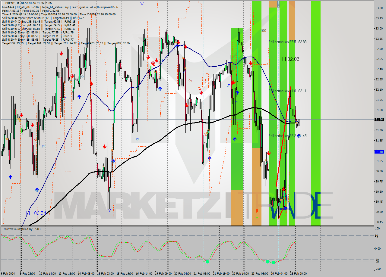 BRENT MultiTimeframe analysis at date 2024.02.27 06:26