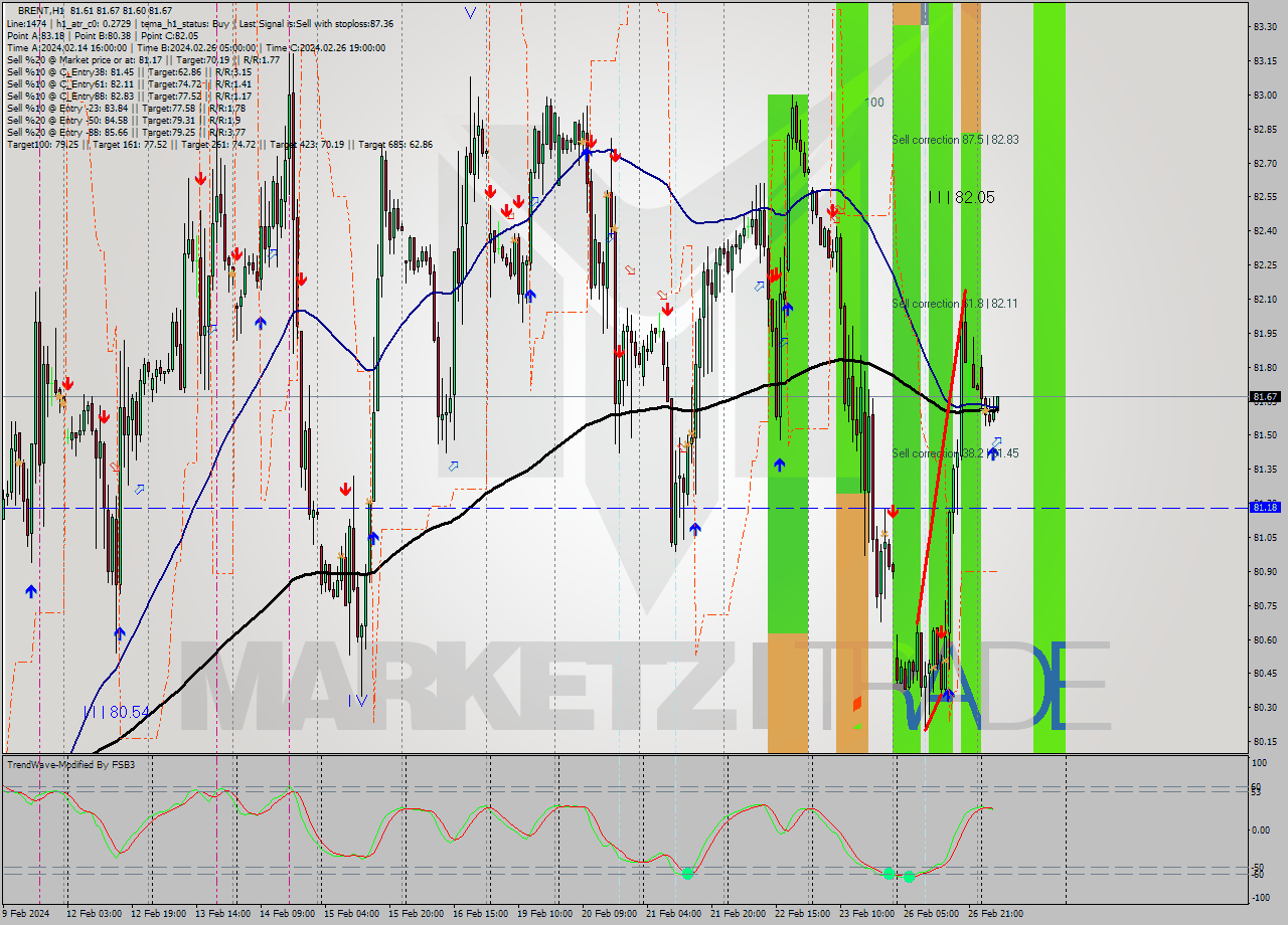 BRENT MultiTimeframe analysis at date 2024.02.27 07:14