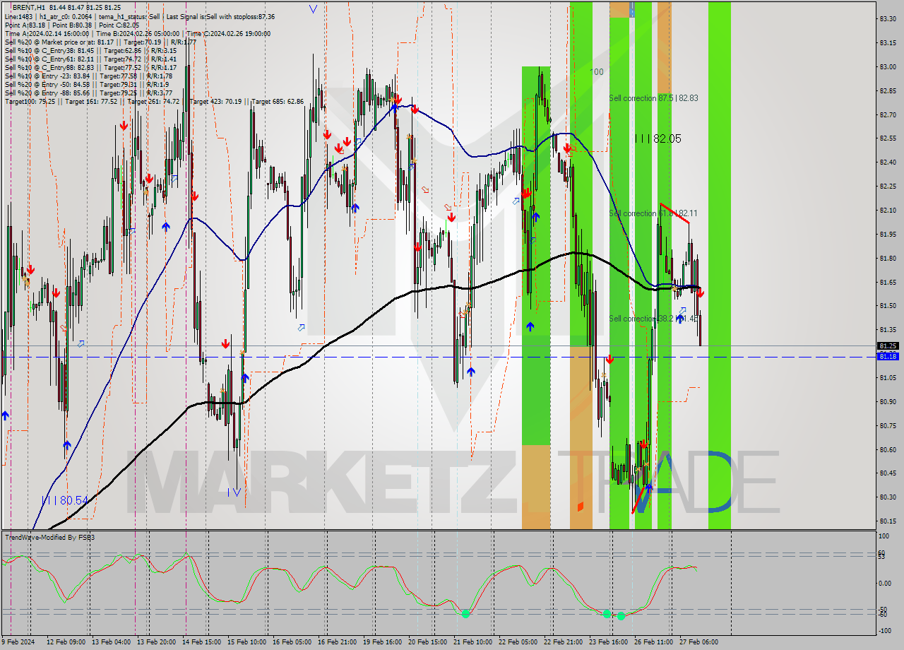 BRENT MultiTimeframe analysis at date 2024.02.27 13:16