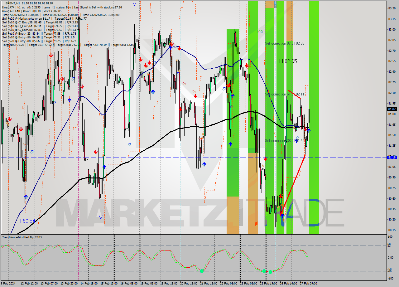 BRENT MultiTimeframe analysis at date 2024.02.27 16:00