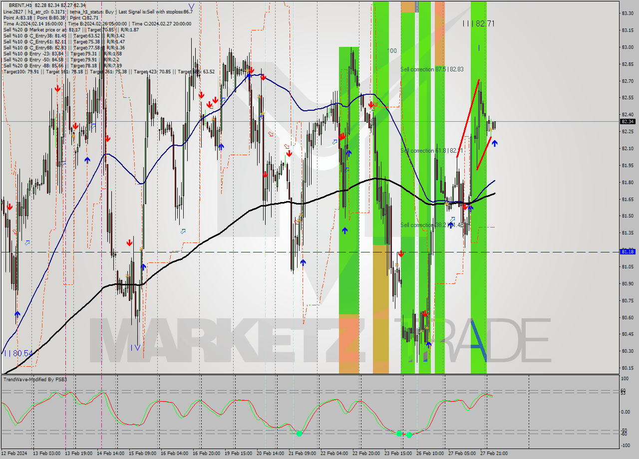 BRENT MultiTimeframe analysis at date 2024.02.28 07:20