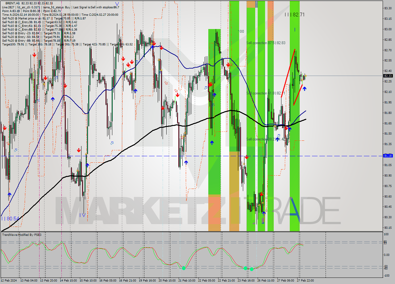 BRENT MultiTimeframe analysis at date 2024.02.28 08:00