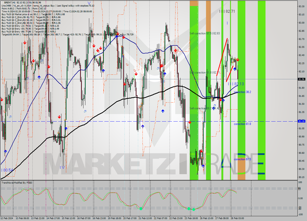 BRENT MultiTimeframe analysis at date 2024.02.28 10:25