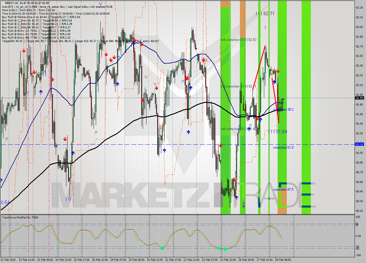 BRENT MultiTimeframe analysis at date 2024.02.28 15:00