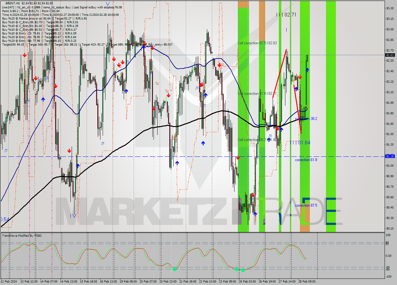 BRENT MultiTimeframe analysis at date 2024.02.28 16:00