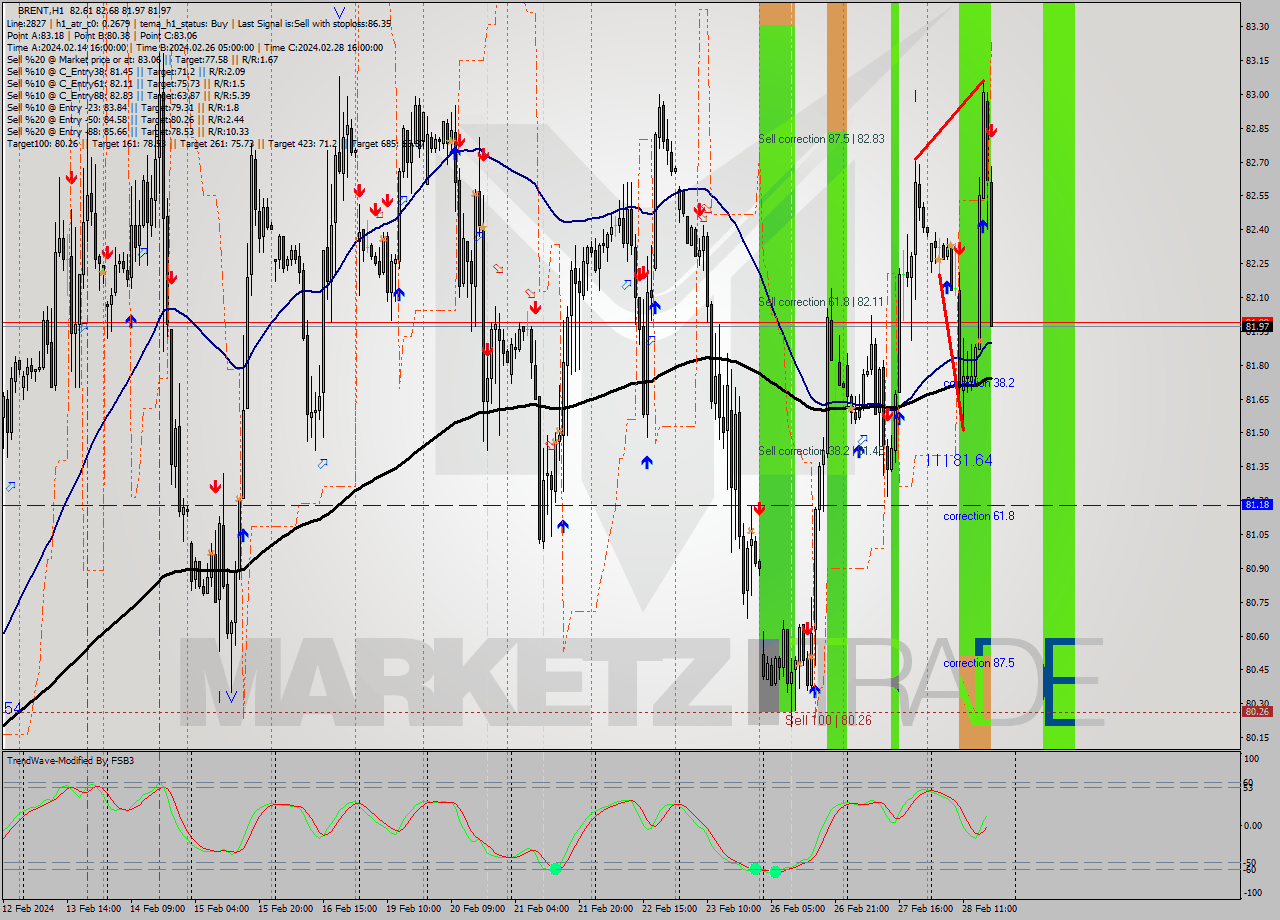 BRENT MultiTimeframe analysis at date 2024.02.28 18:26