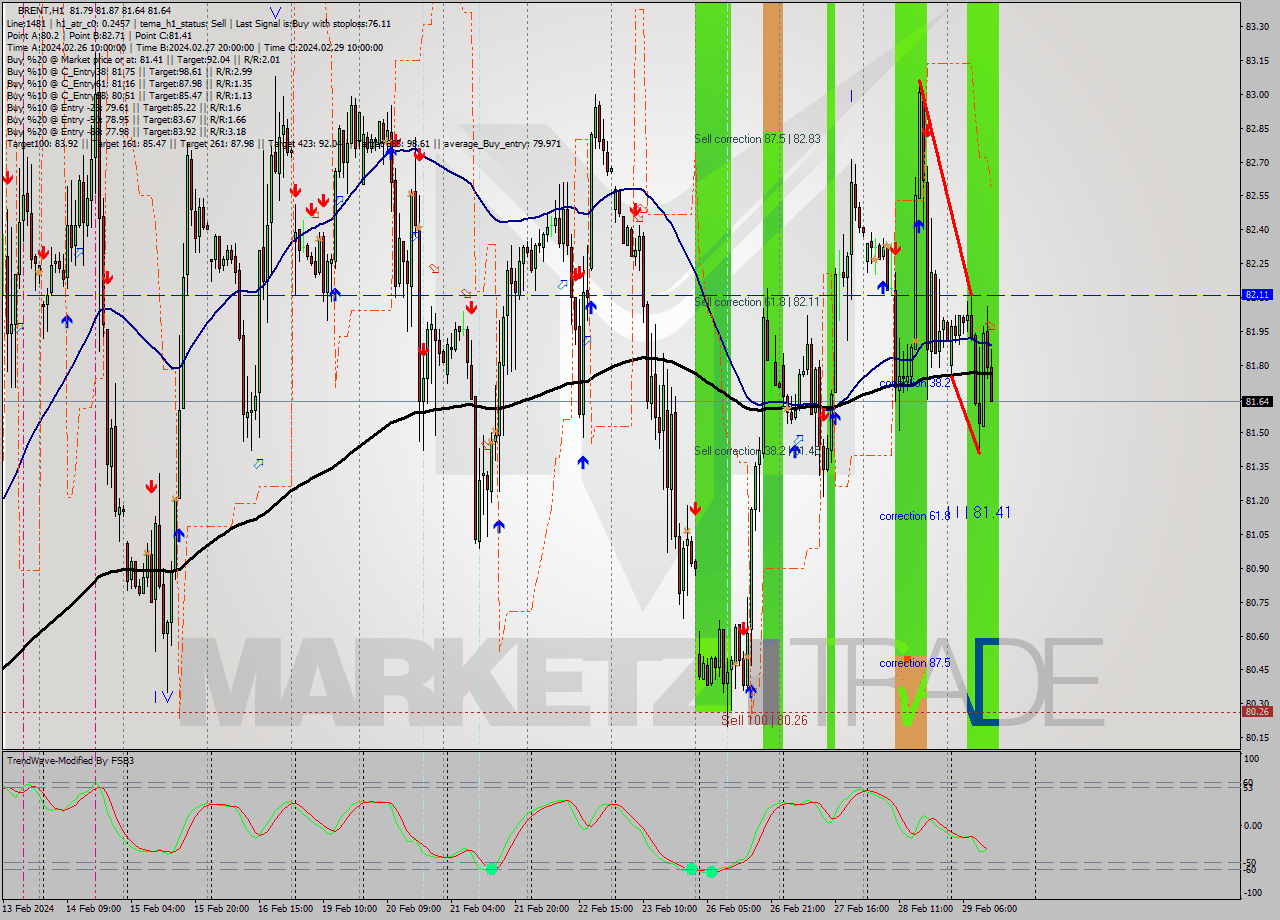 BRENT MultiTimeframe analysis at date 2024.02.29 13:28