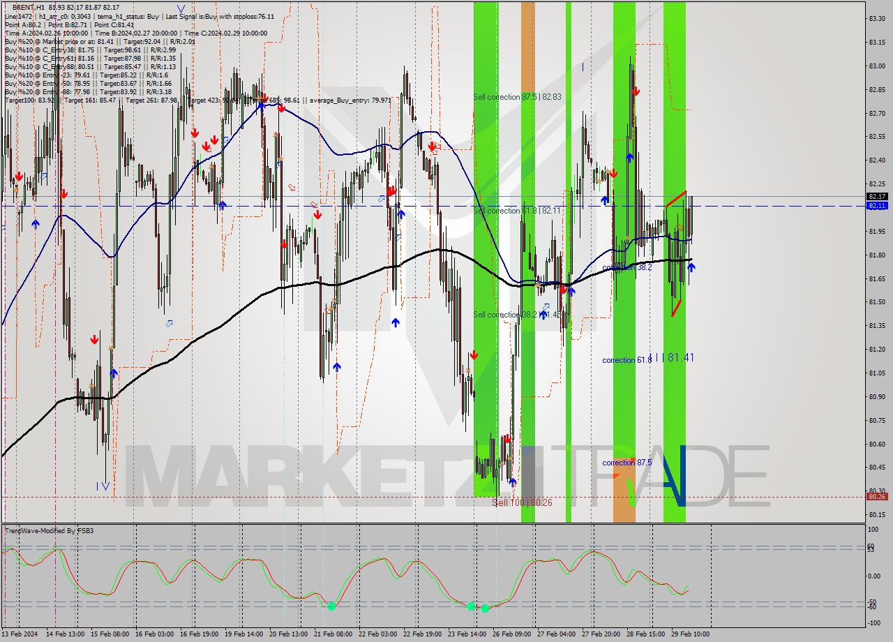 BRENT MultiTimeframe analysis at date 2024.02.29 17:07