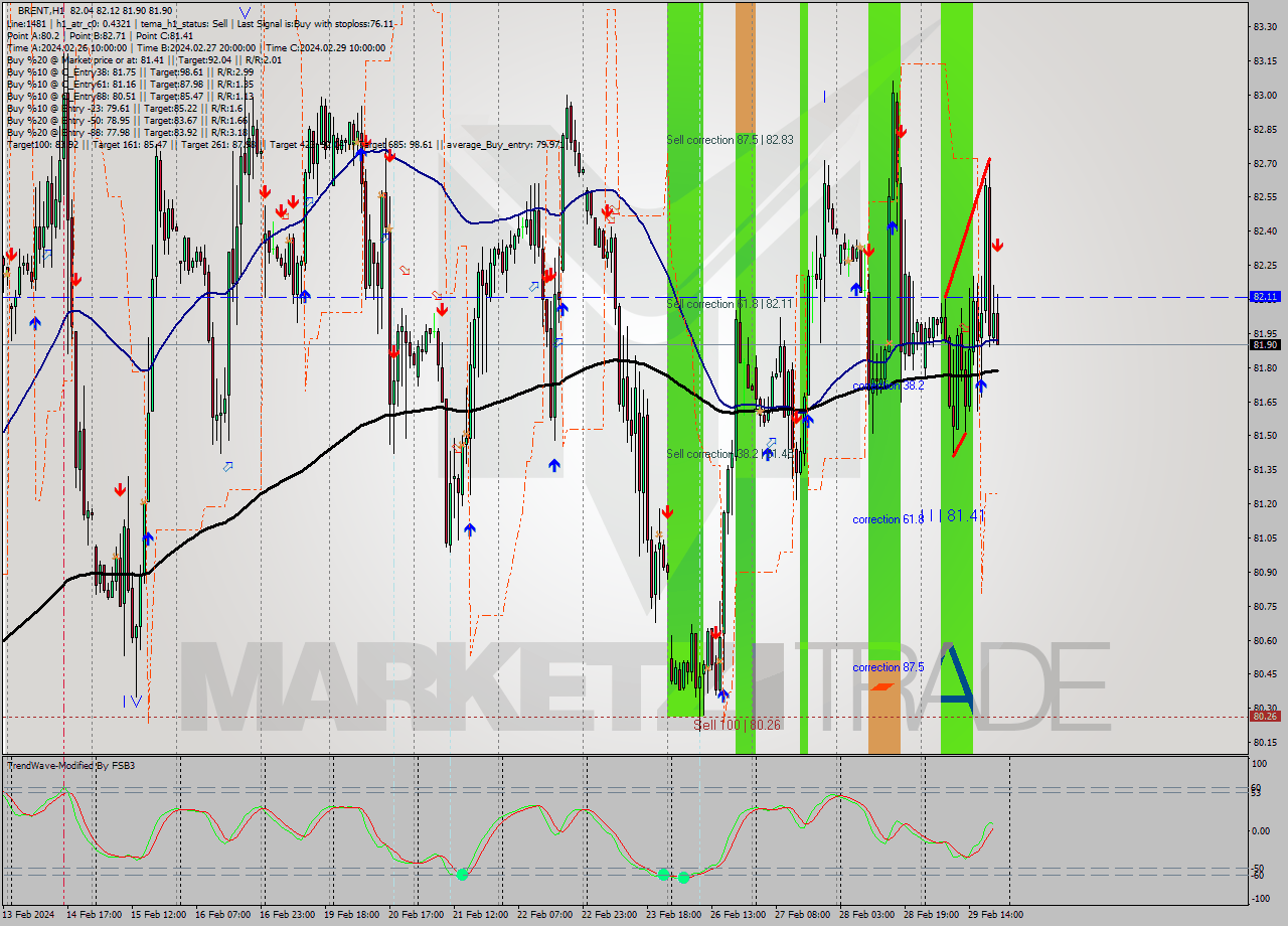 BRENT MultiTimeframe analysis at date 2024.02.29 21:14