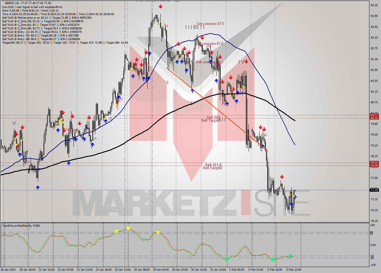 BRENT H1 Signal