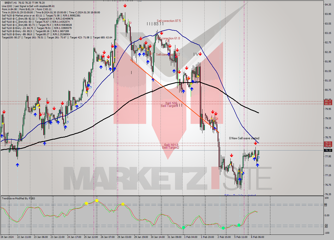 BRENT H1 Signal