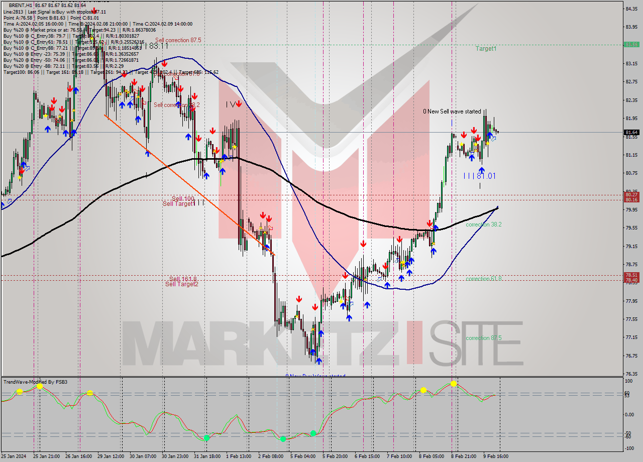 BRENT H1 Signal