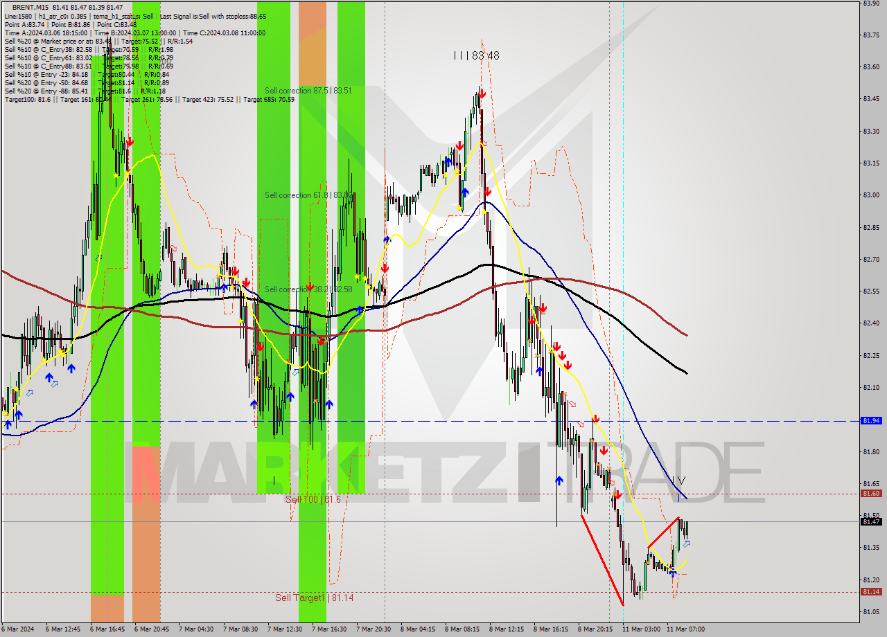 BRENT M15 Signal
