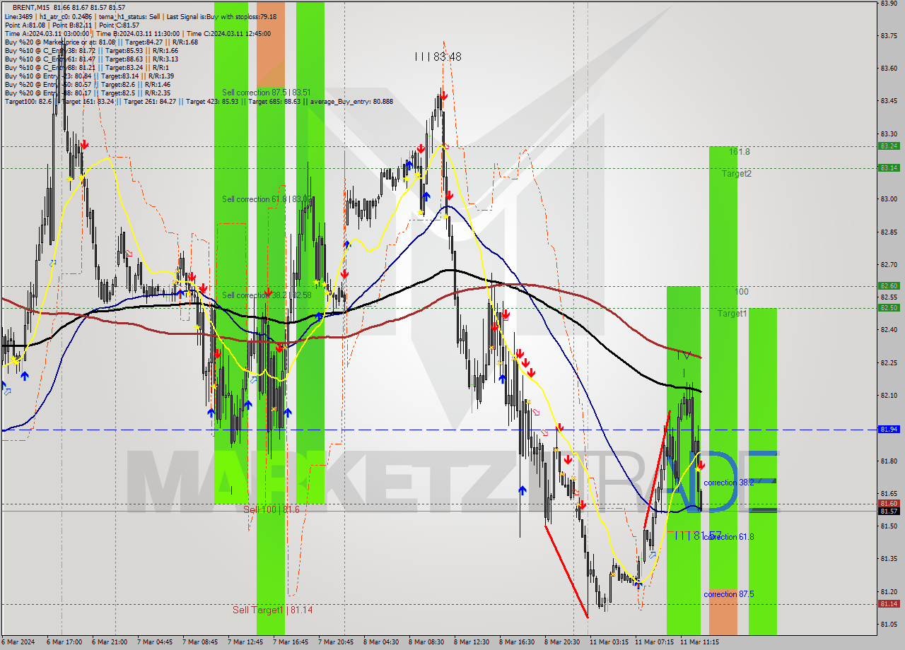 BRENT M15 Signal