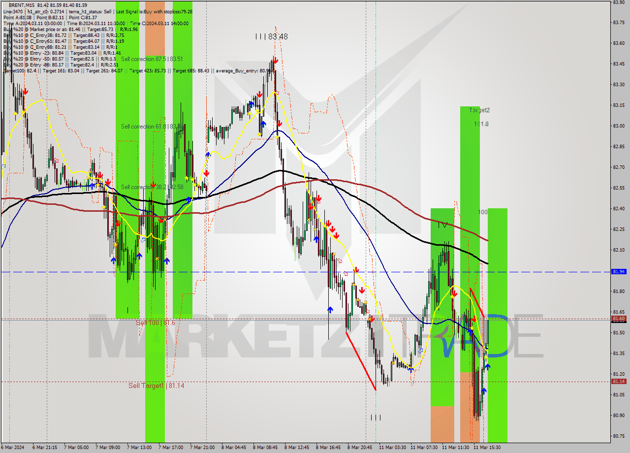 BRENT M15 Signal