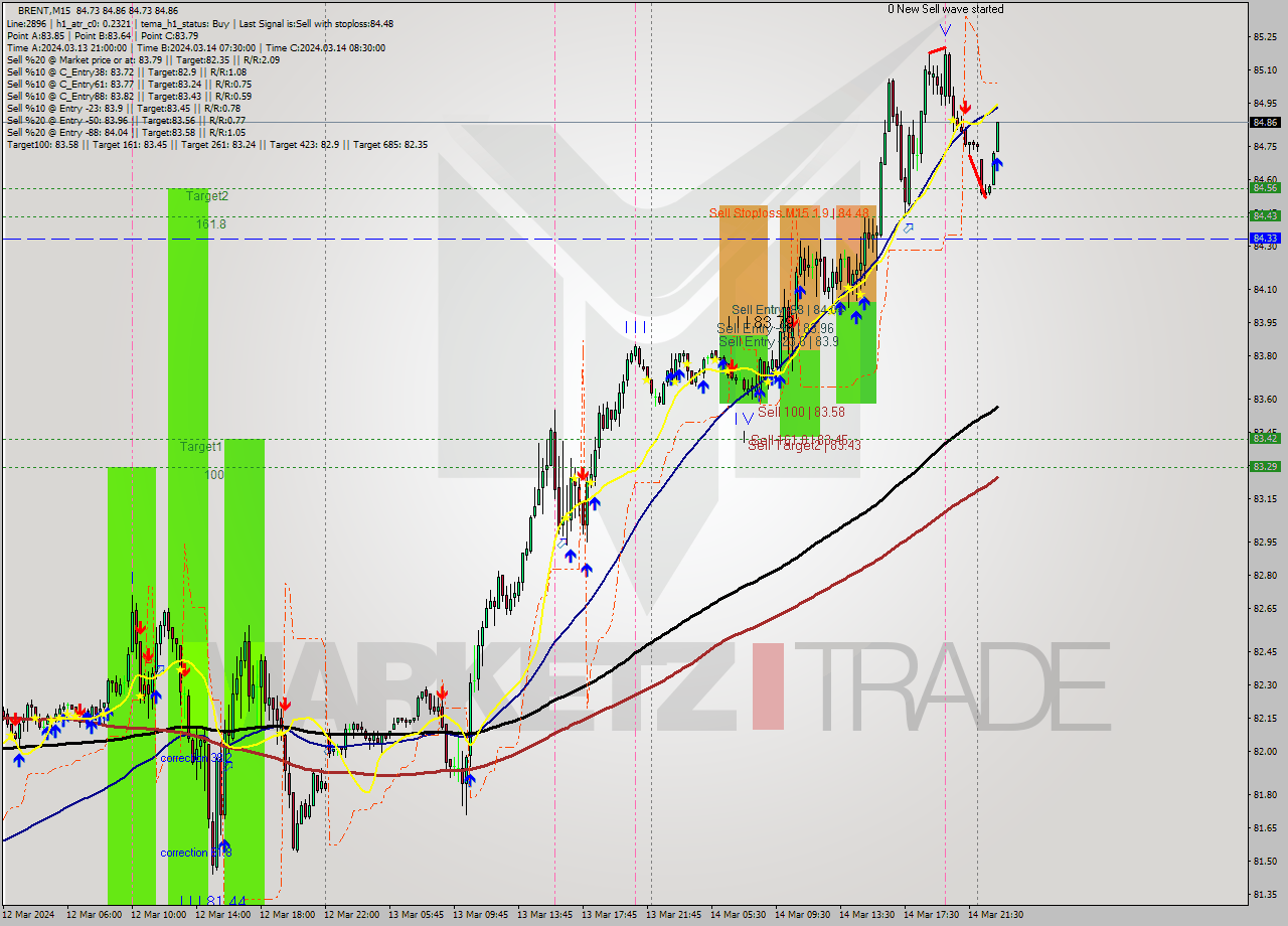 BRENT M15 Signal