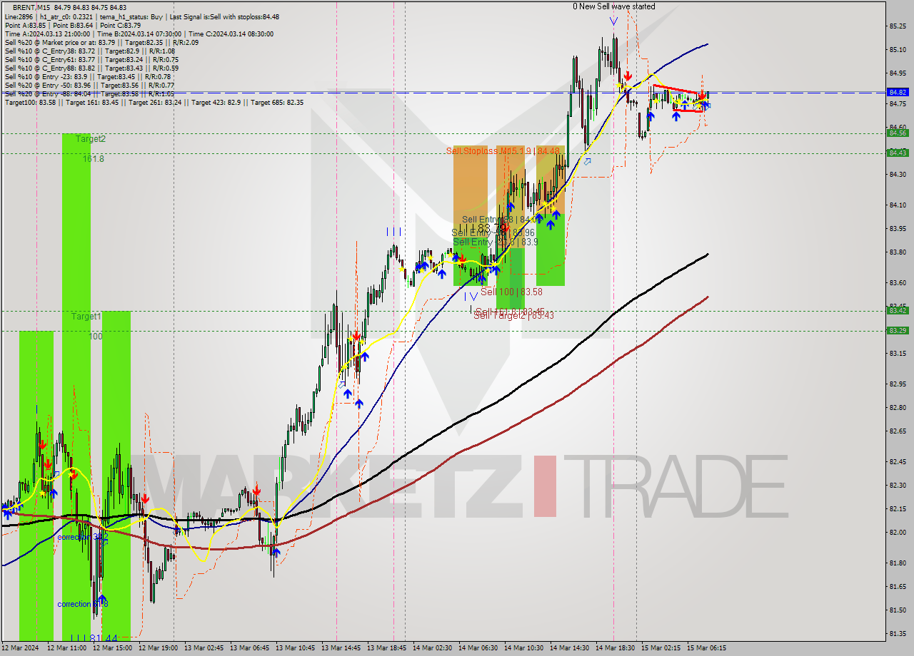 BRENT M15 Signal