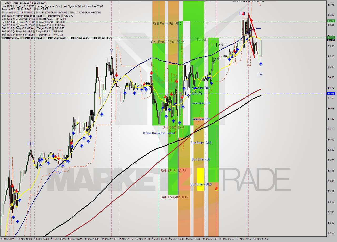 BRENT M15 Signal