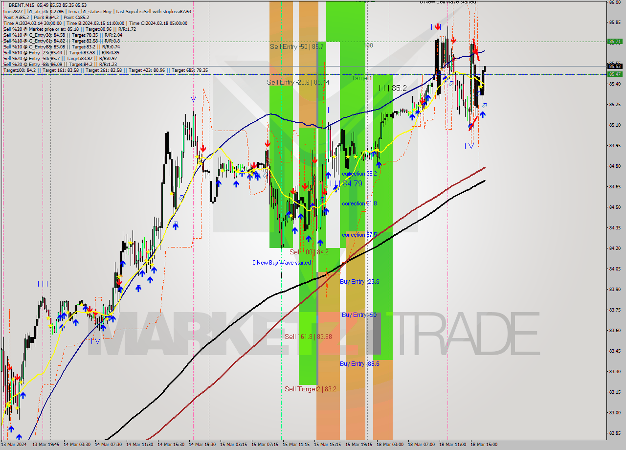 BRENT M15 Analysis BRENT M15 Signal