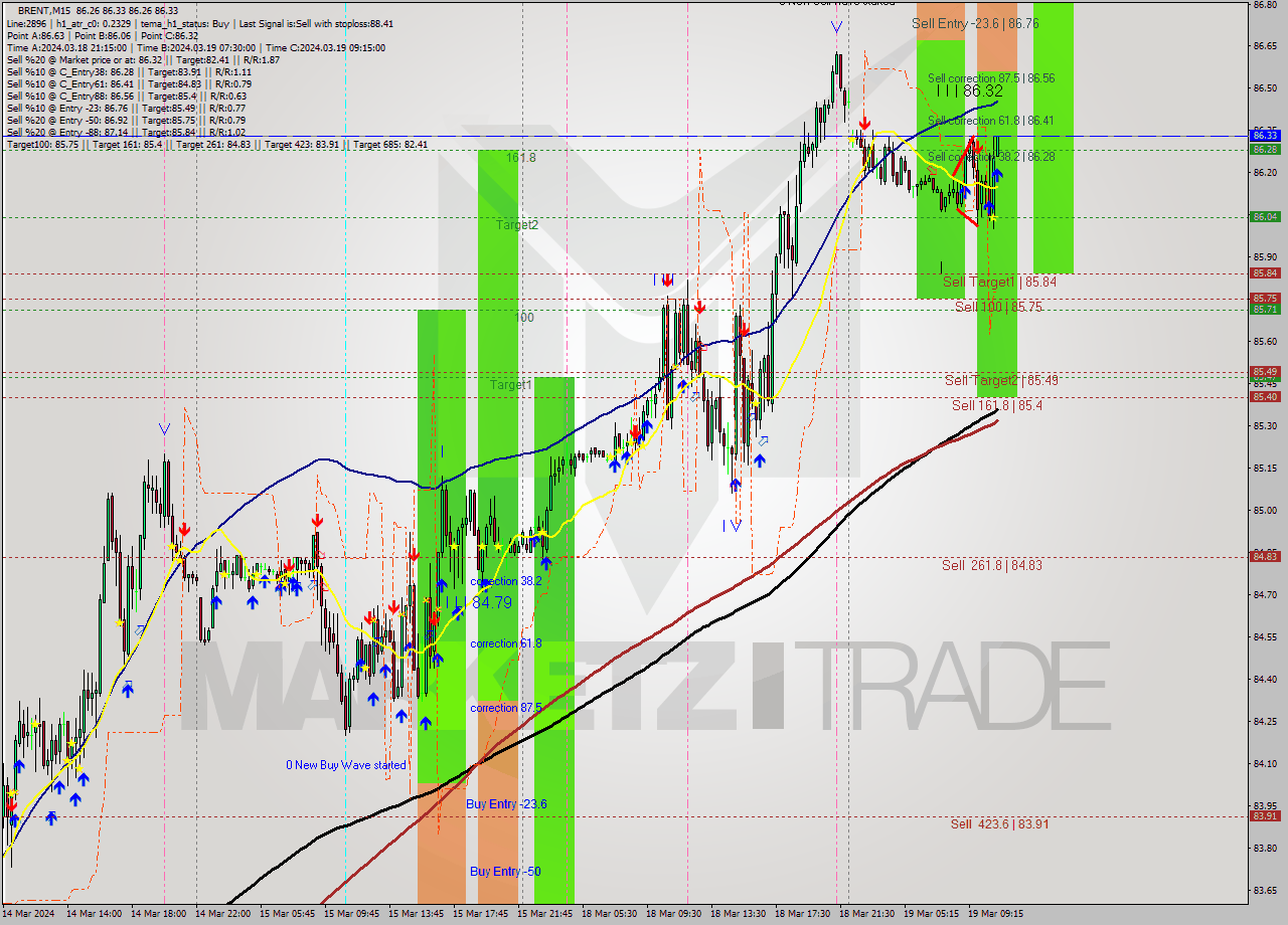 BRENT M15 Analysis BRENT M15 Signal