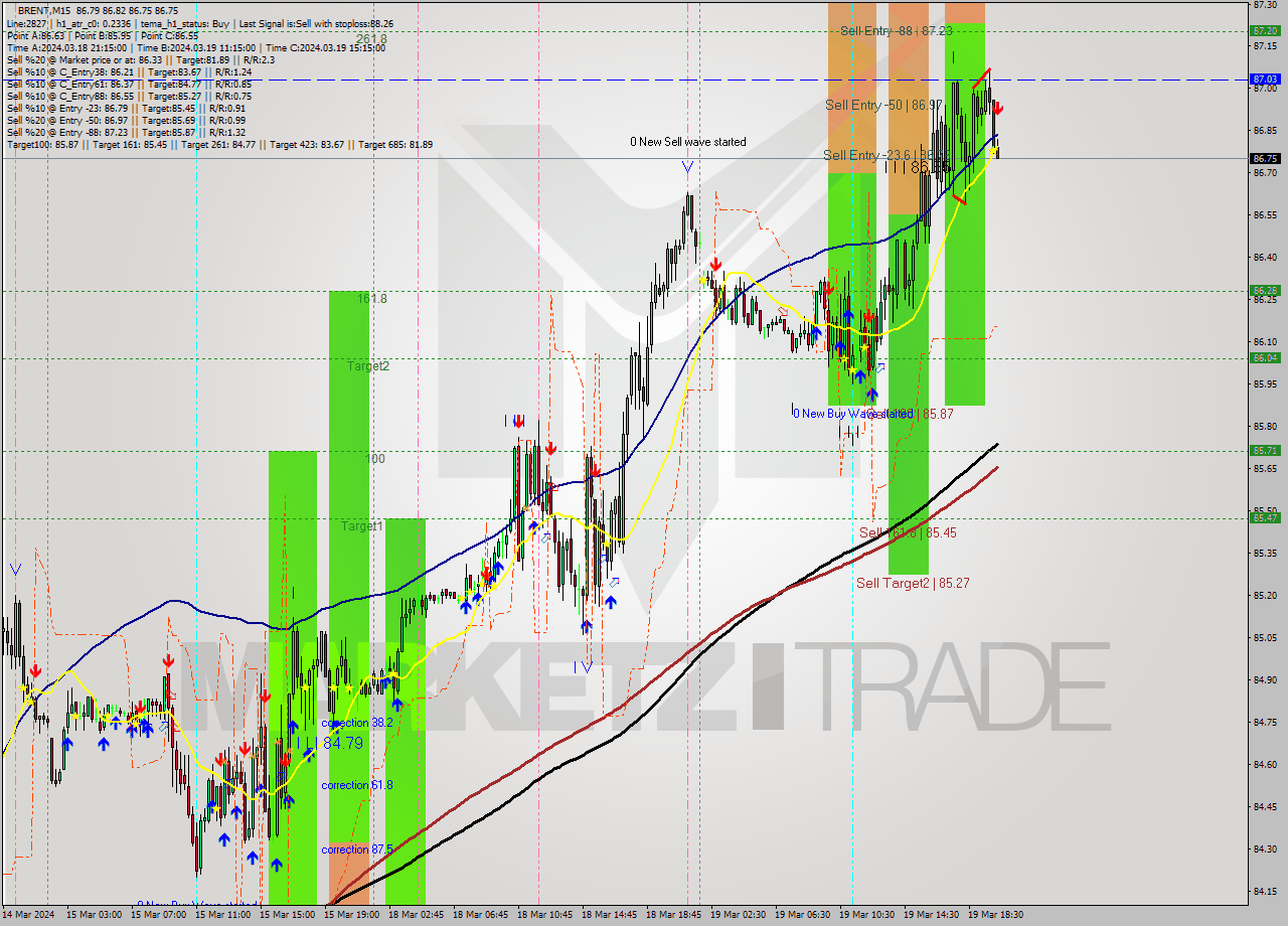 BRENT M15 Analysis BRENT M15 Signal