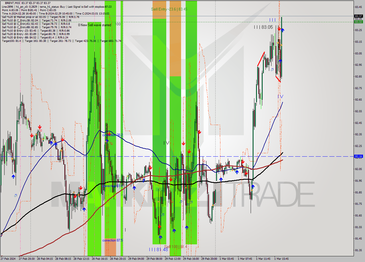 BRENT M15 Signal