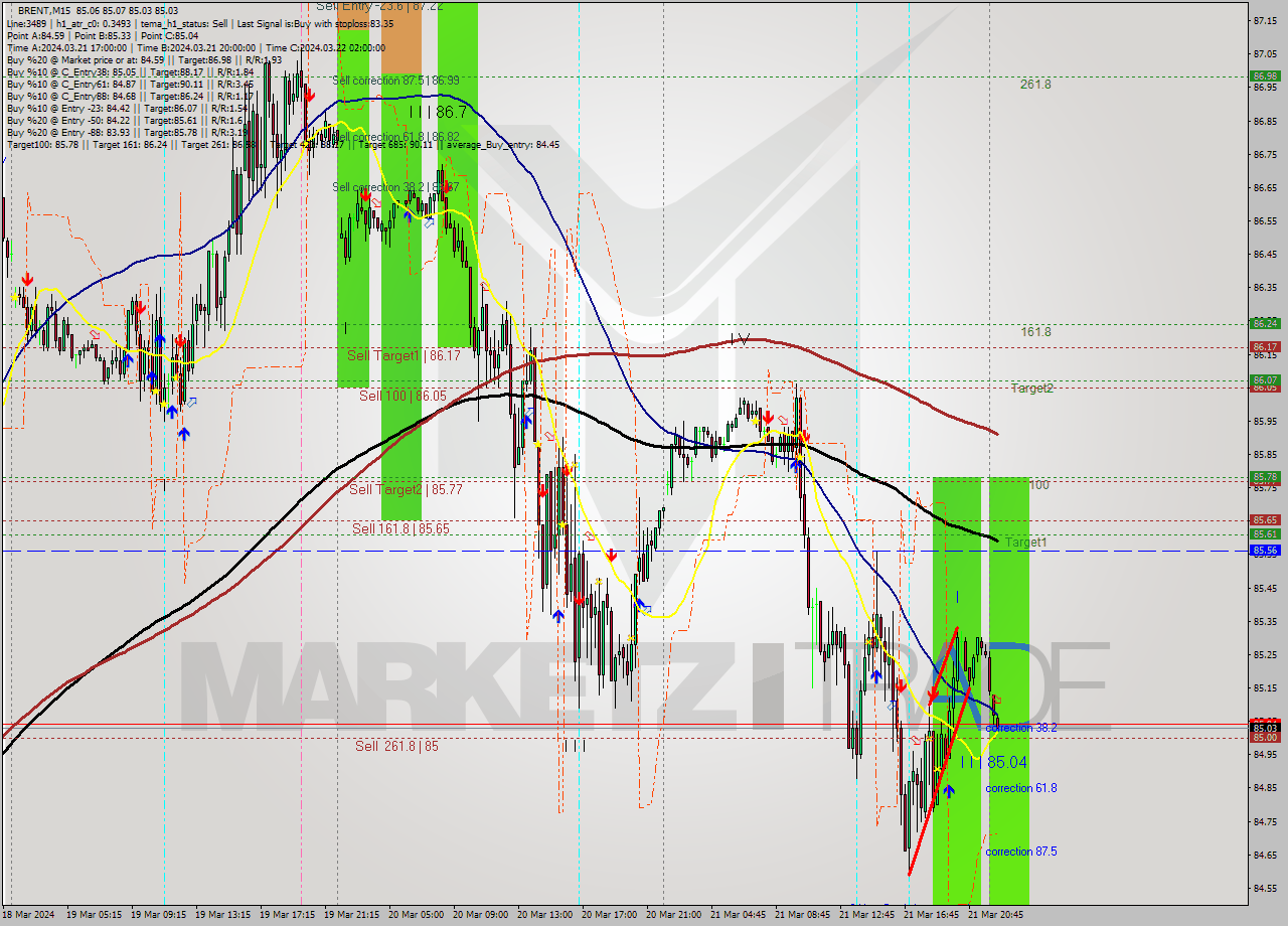 BRENT M15 Analysis BRENT M15 Signal