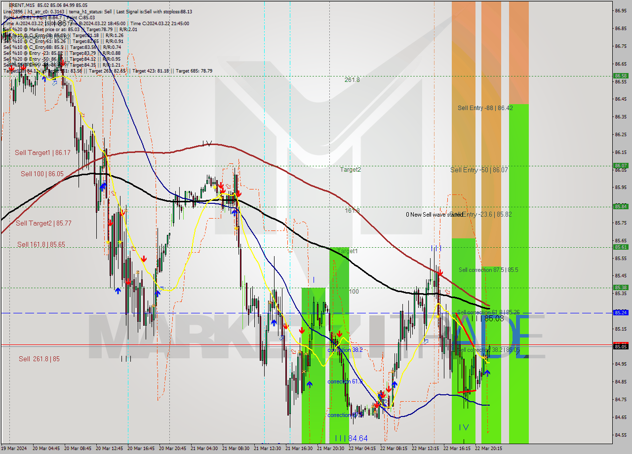 BRENT M15 Signal