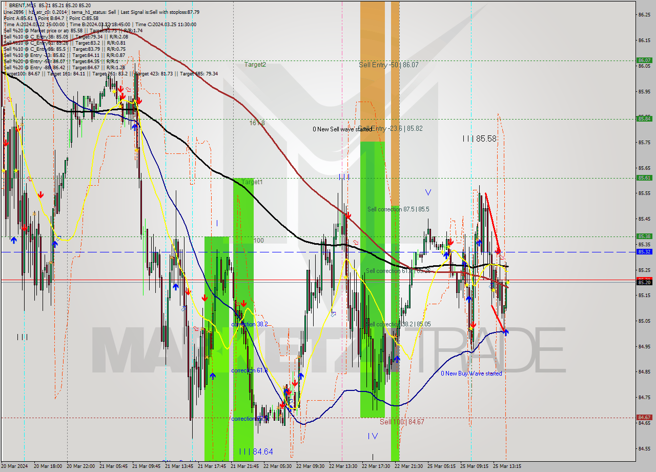 BRENT M15 Signal
