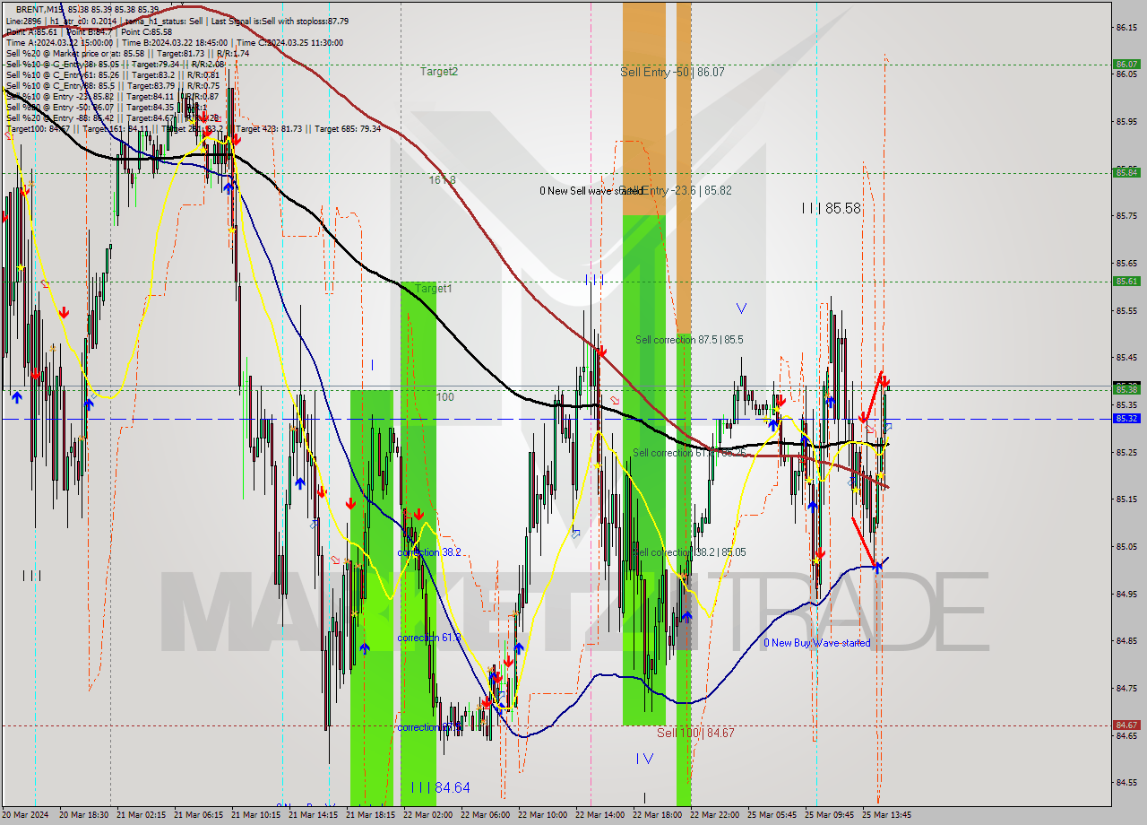 BRENT M15 Signal