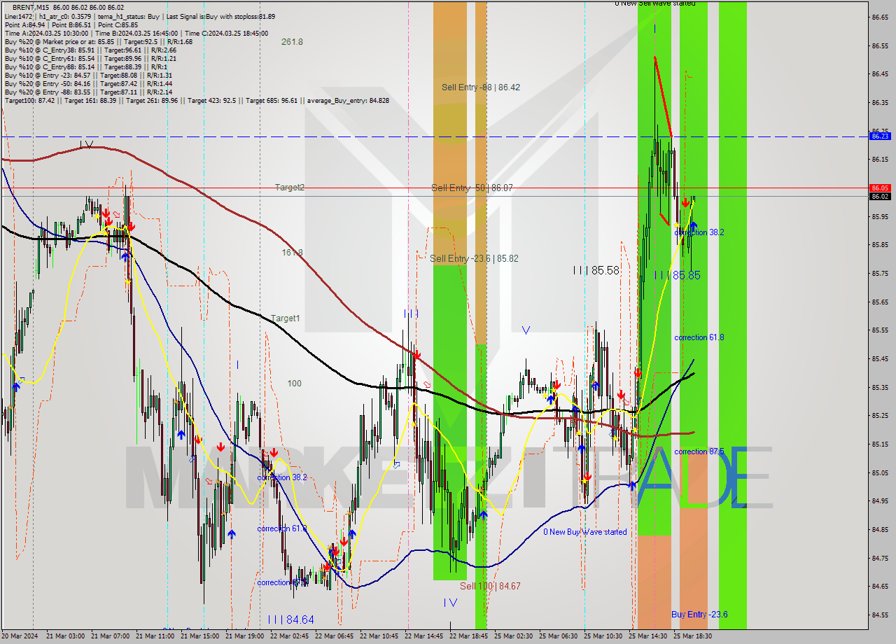 BRENT M15 Signal